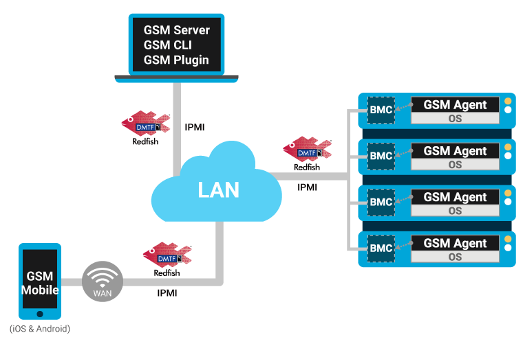 Quản lý máy chủ GIGABYTE (GSM)